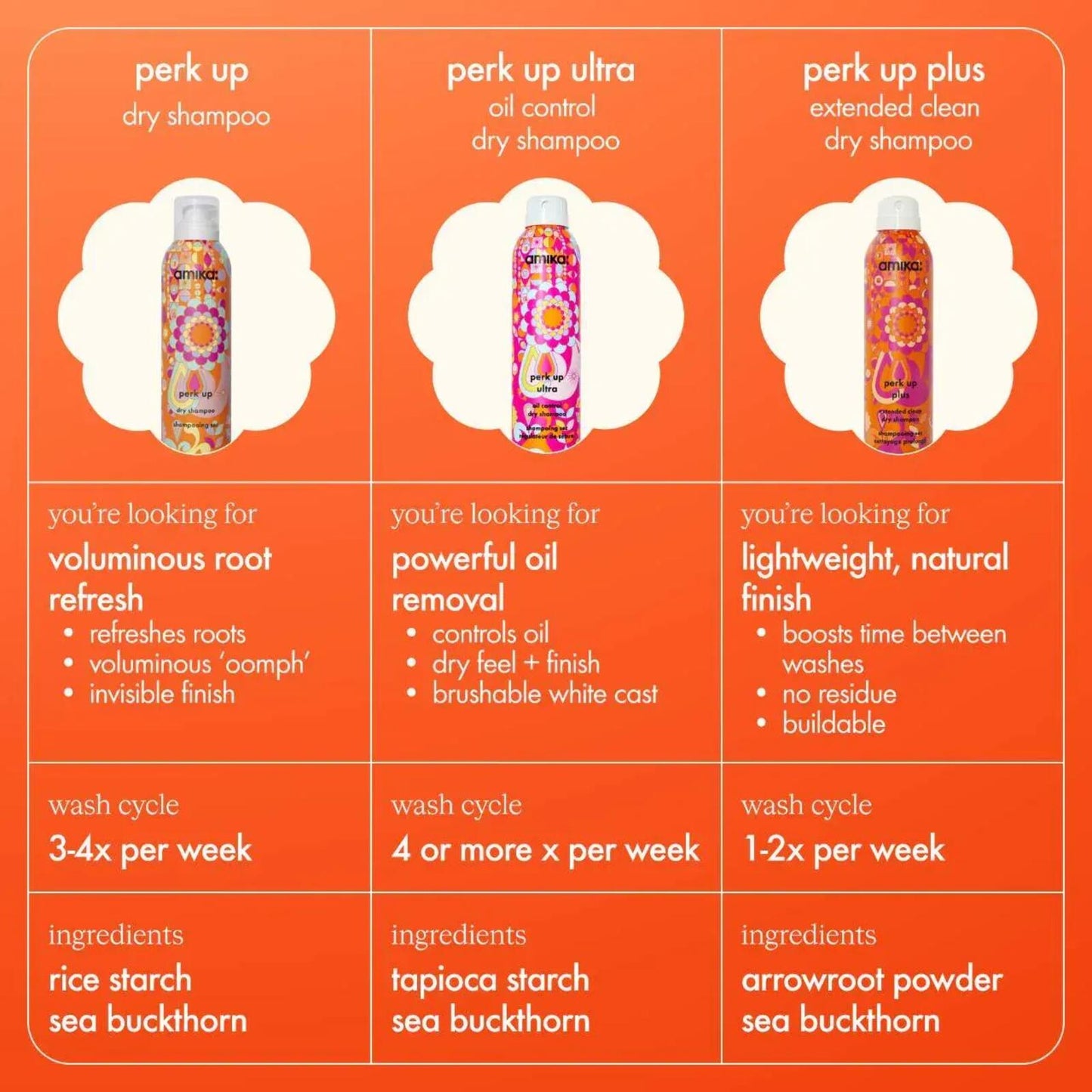Amika Perk Up ORIGINAL Dry Shampoo - 5.3oz